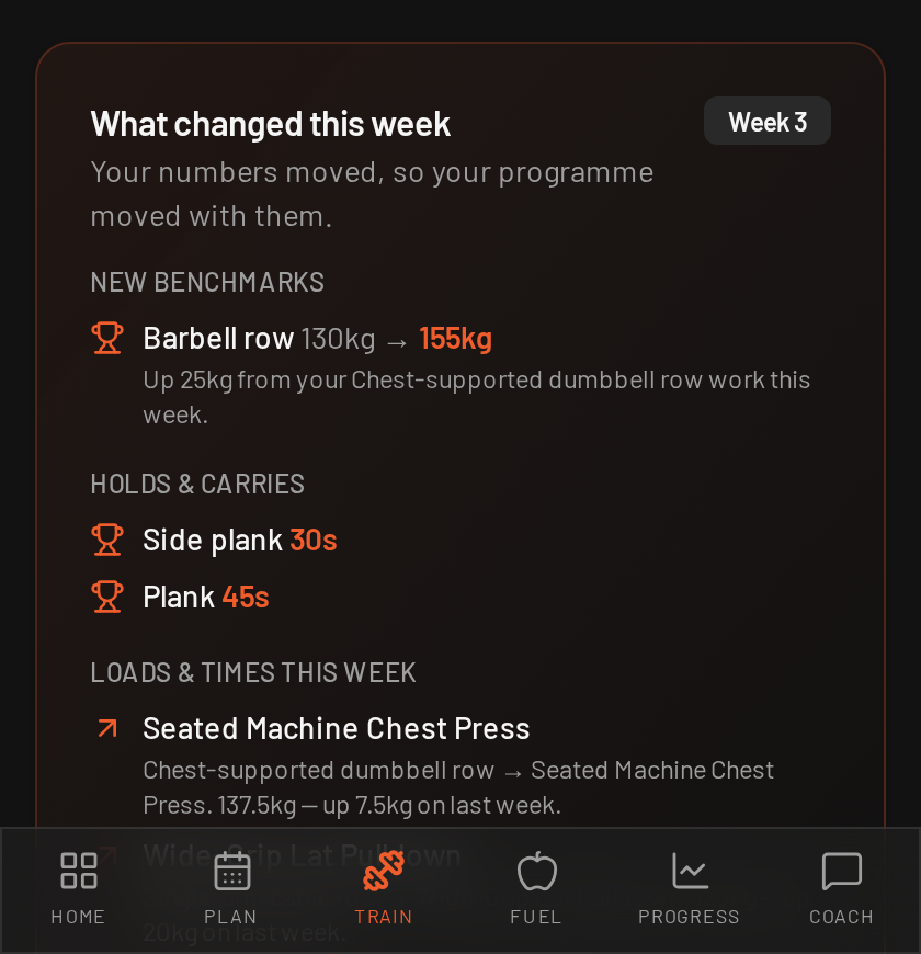 Crown Peaks Gym Guru — Train — what changed this week